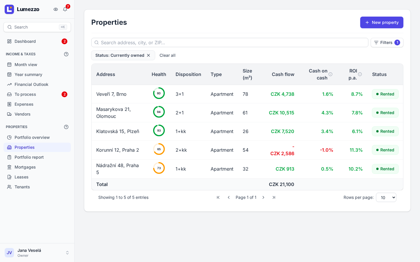 Every flat in one table with cash flow, yield and rental status, so you see at once which property drags the portfolio down.